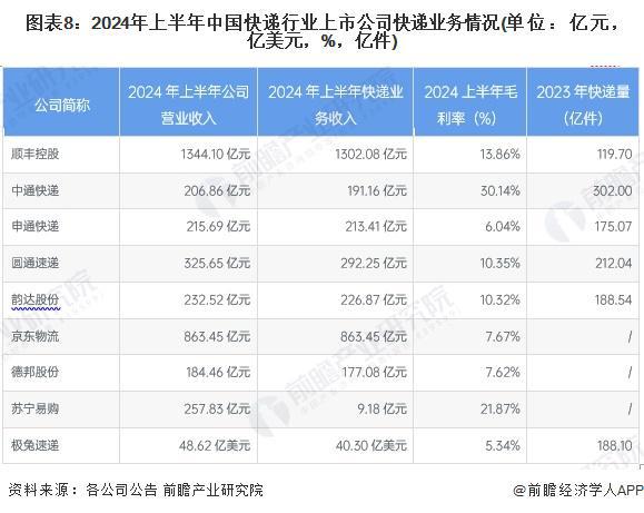 全方位对比（附业务布局汇总、业绩对比、业务规划等）K8凯发天生赢家【最全】2024年快递行业上市公司(图2)