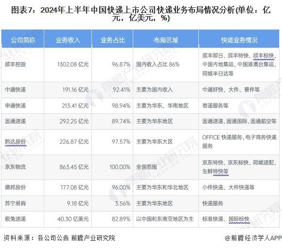 全方位对比（附业务布局汇总、业绩对比、业务规划等）K8凯发天生赢家【最全】2024年快递行业上市公司(图3)