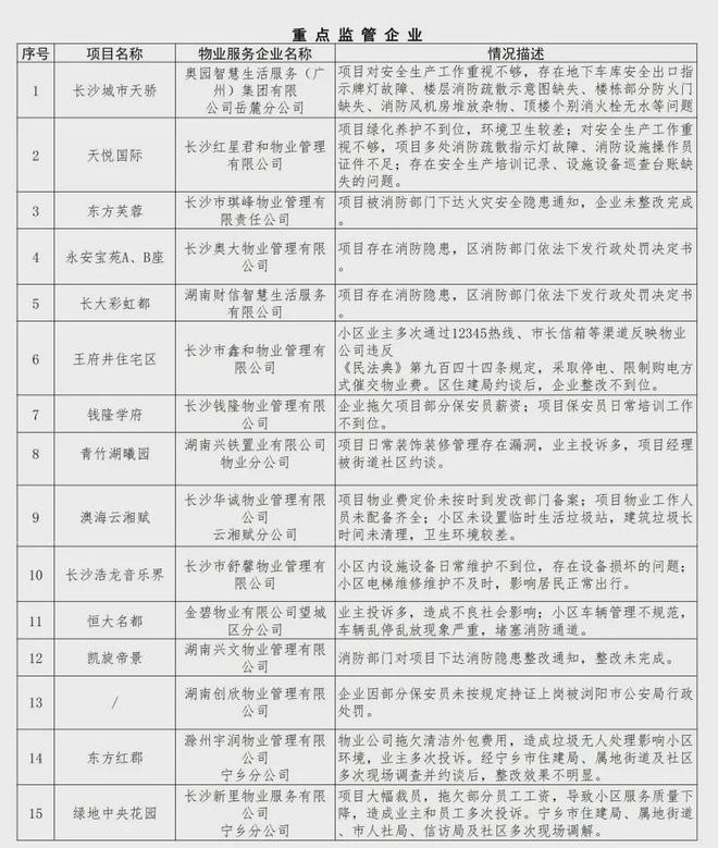 重点监管！业主投诉多小区设施设备日常维护不到位K8成为马竞重要合作伙伴金星北两小区物业列入(图2)