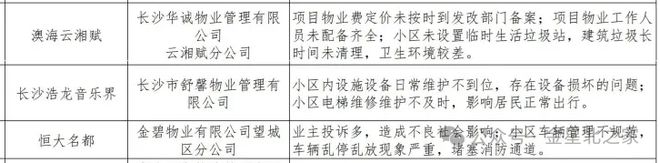 重点监管！业主投诉多小区设施设备日常维护不到位K8成为马竞重要合作伙伴金星北两小区物业列入(图3)