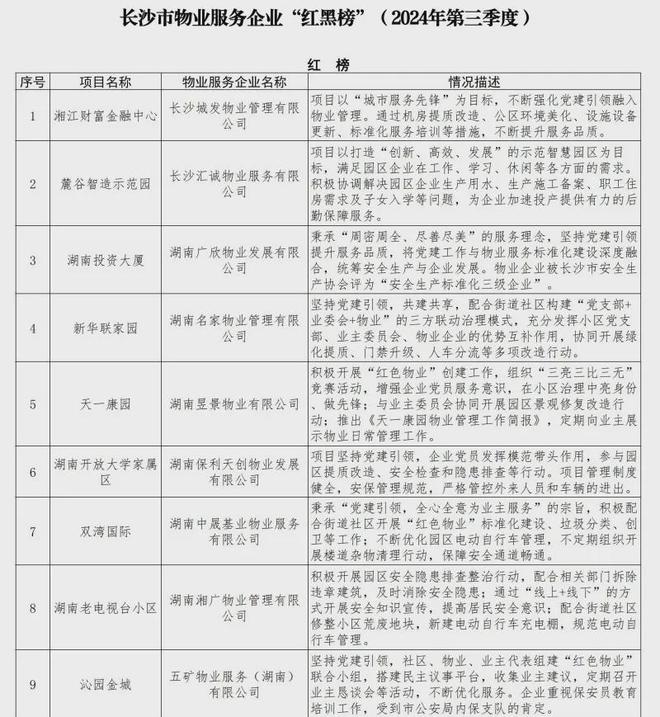 重点监管！业主投诉多小区设施设备日常维护不到位K8成为马竞重要合作伙伴金星北两小区物业列入(图4)