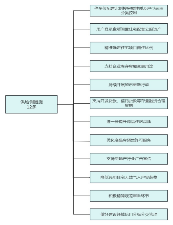 产市场平稳健康发展政策措施》的政策解读马竞合作伙伴关于《2023年促进房地(图1)